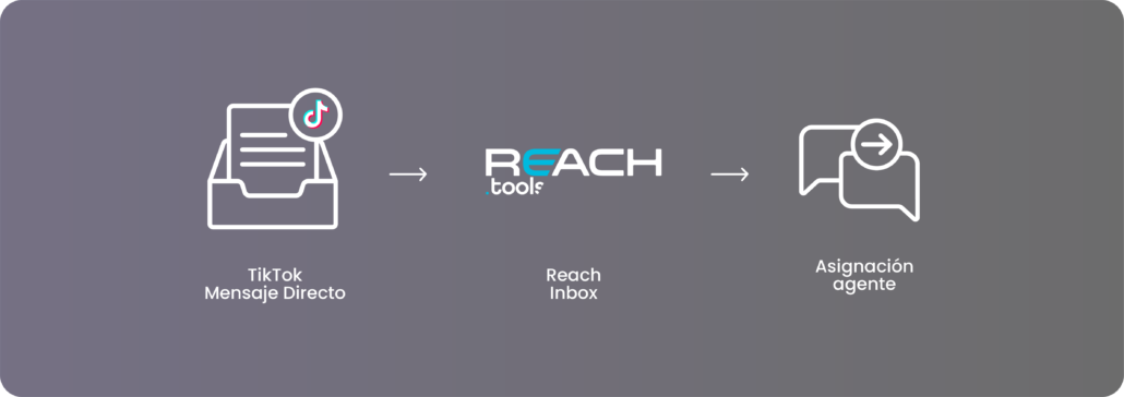 TikTok como canal unificado